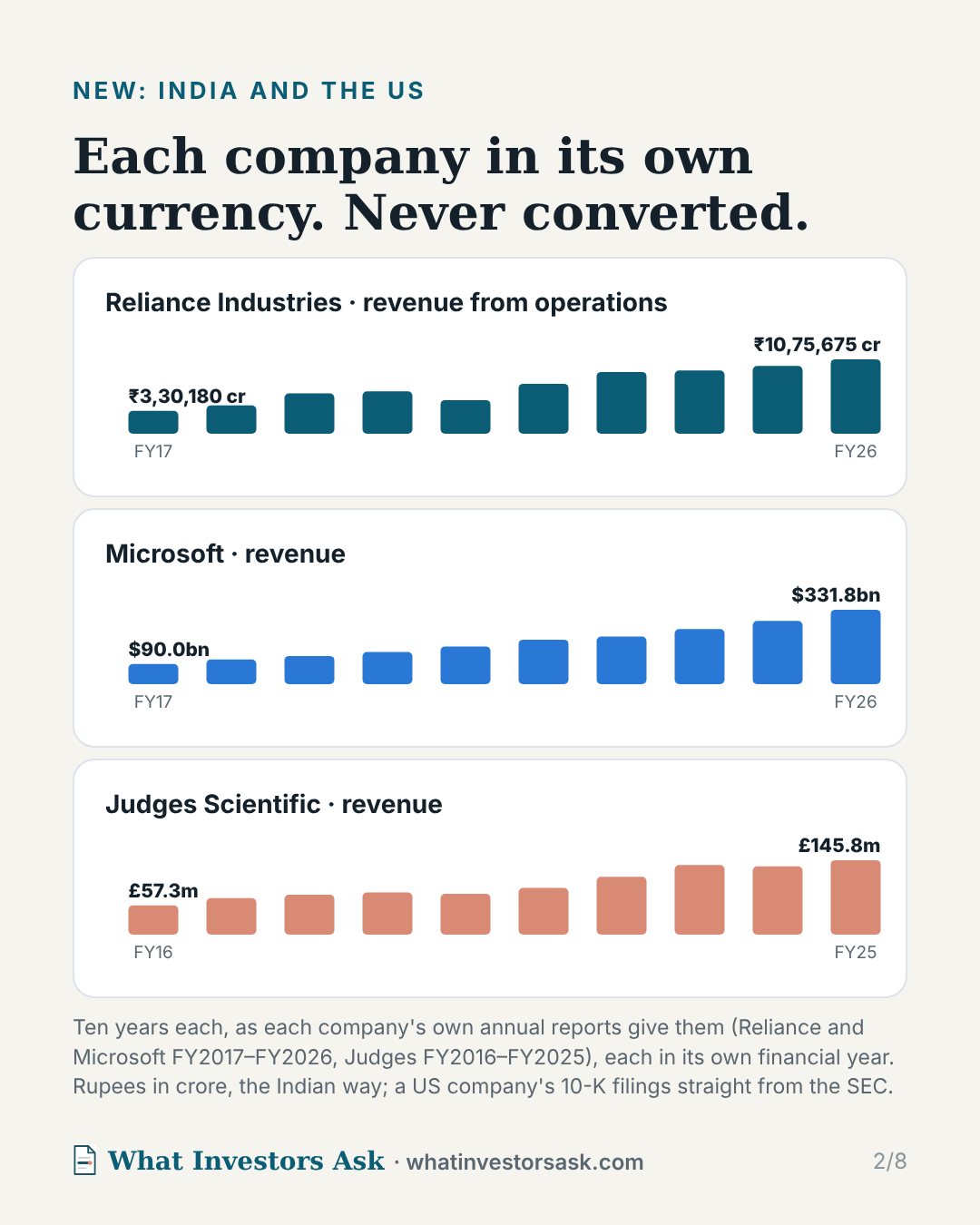 Each company in its own currency, never converted: ten years of revenue for Reliance (rupees), Microsoft (dollars) and Judges Scientific (pounds).