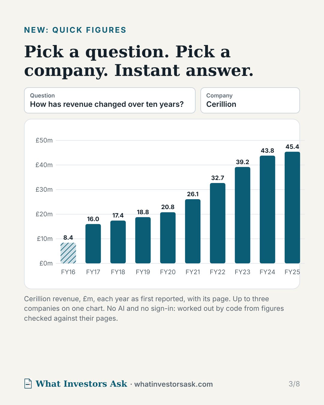 Quick figures: pick a question and a company for an instant answer, here Cerillion's revenue over ten years.