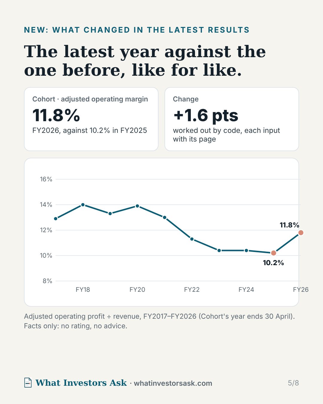 What changed in the latest results: Cohort's adjusted operating margin, 11.8% against 10.2%.